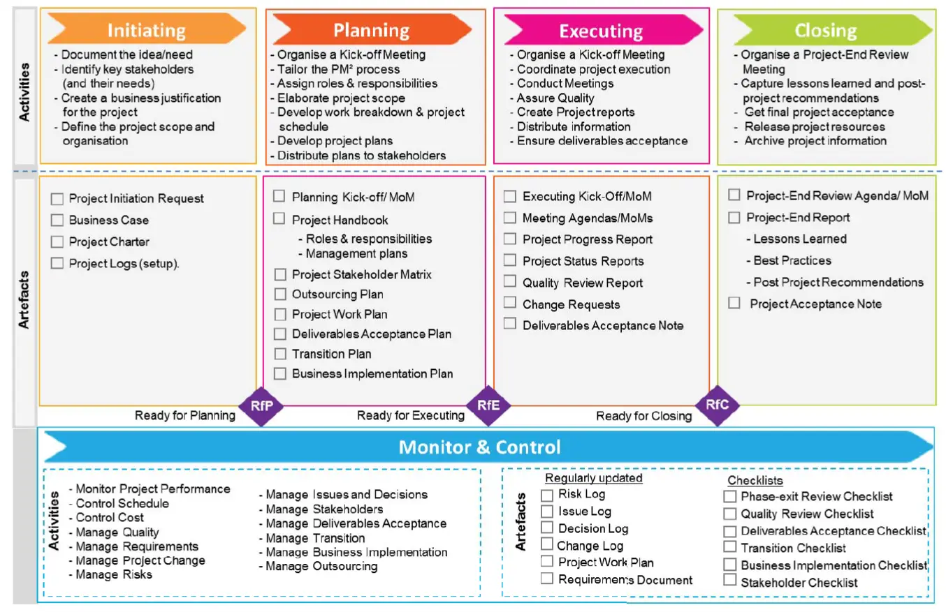 PM² activities and artefacts across the project lifecycle